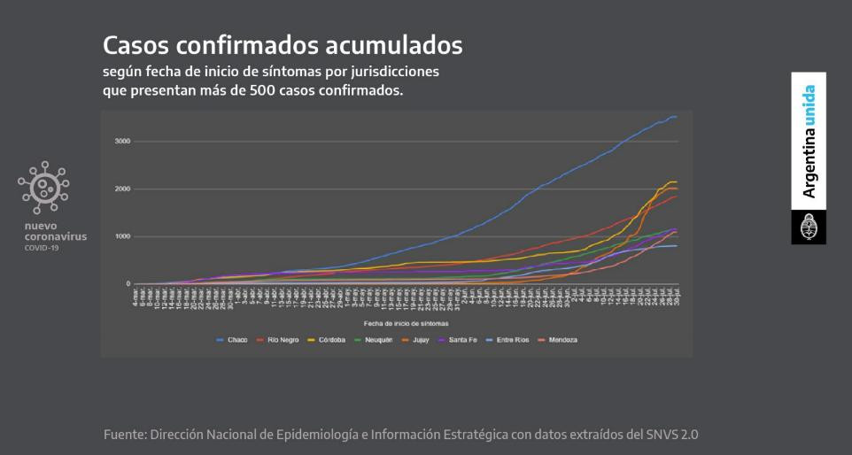 Casos confirmados acumulados, cuarentena, coronavirus en Argentina
