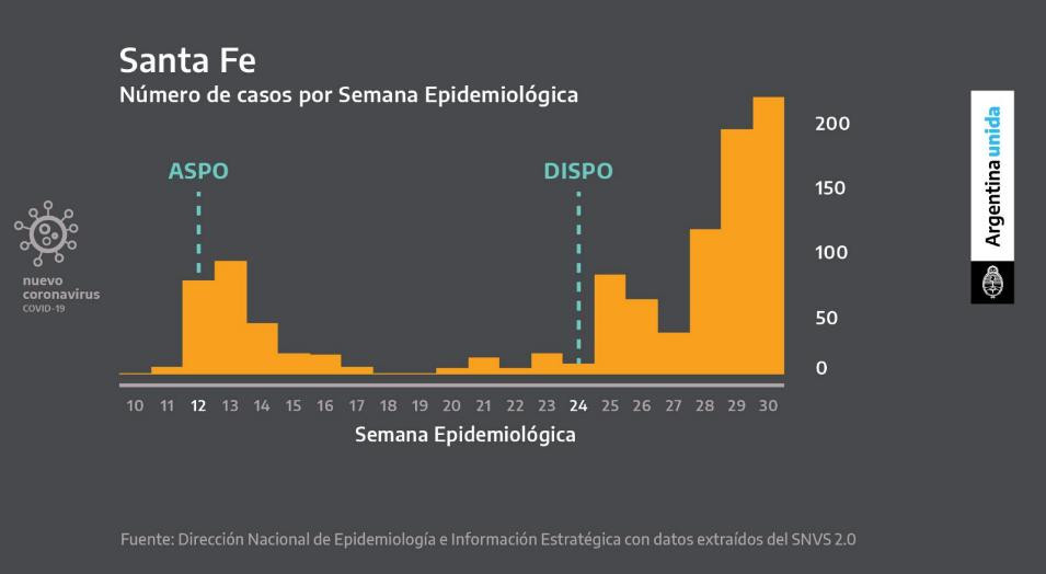 Situación en Santa Fe, cuarentena, coronavirus en Argentina