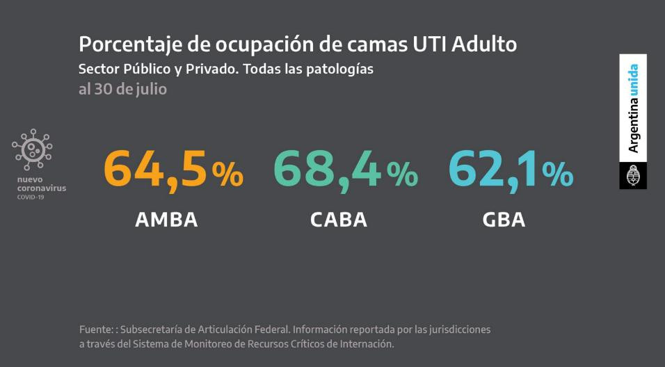 Porcentaje de ocupación de camas UTI adulto, cuarentena, coronavirus en Argentina
