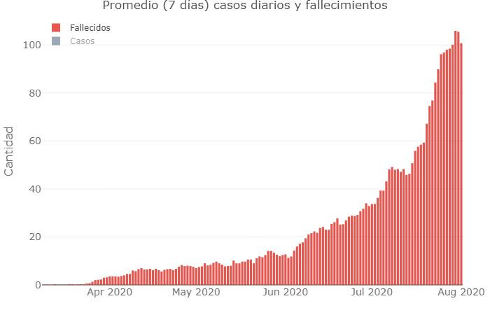 Promedio de 7 días de casos diarios y fallecidos, coronavirus en Argentina, @Sole_Reta