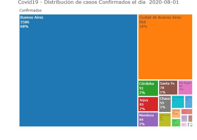 Distribución de casos confirmados, coronavirus en Argentina, @Sole_Reta