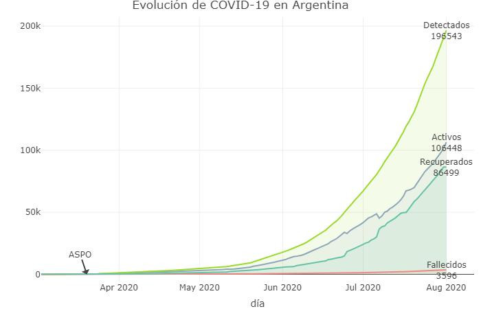 Evolución de la curva, coronavirus en Argentina, @Sole_Reta