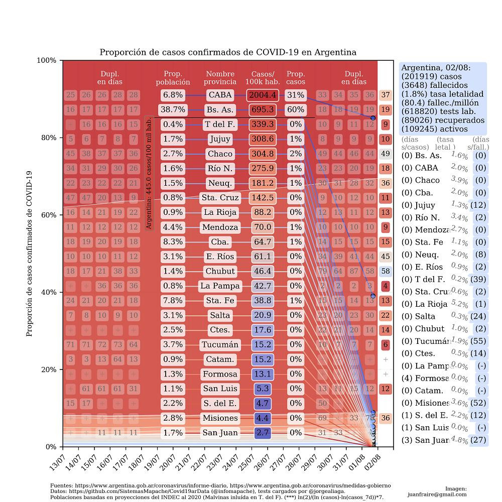 Curva de casos en Argentina actualizada con los reportes matutinos y vespertinos, @TotinFraire - 2-8-2020	