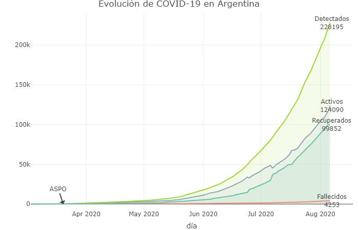 Coronavirus en Argentina, 7513 nuevos casos y 147 fallecidos en el día, evolución Sole Retamar
