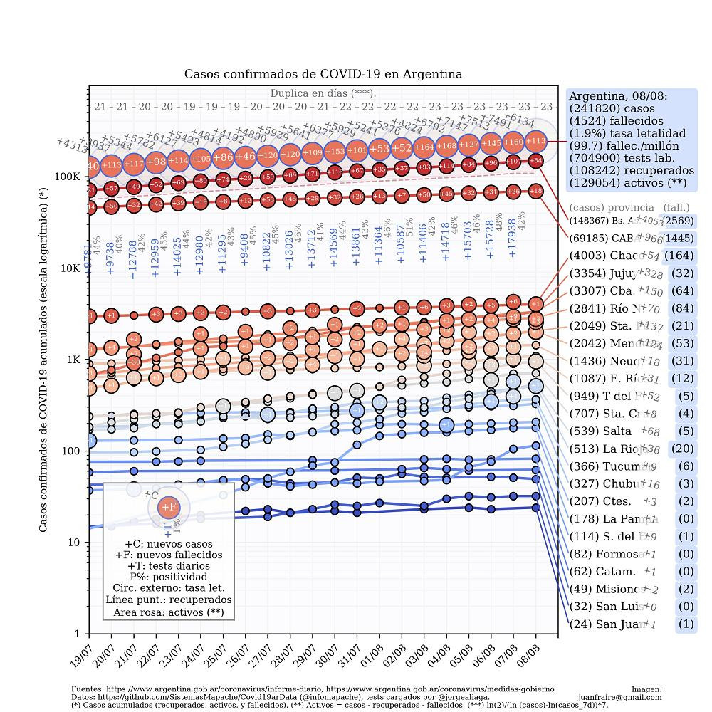 Curva de casos en Argentina actualizada con los reportes matutinos y vespertinos, @TotinFraire - 8-8-2020	