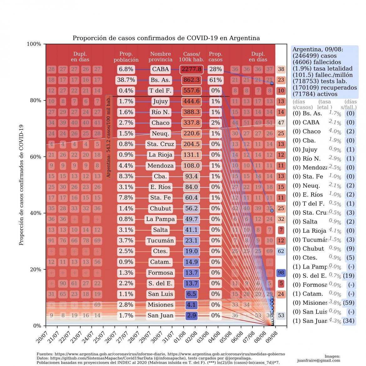 Curva de casos en Argentina actualizada con los reportes matutinos y vespertinos, @TotinFraire