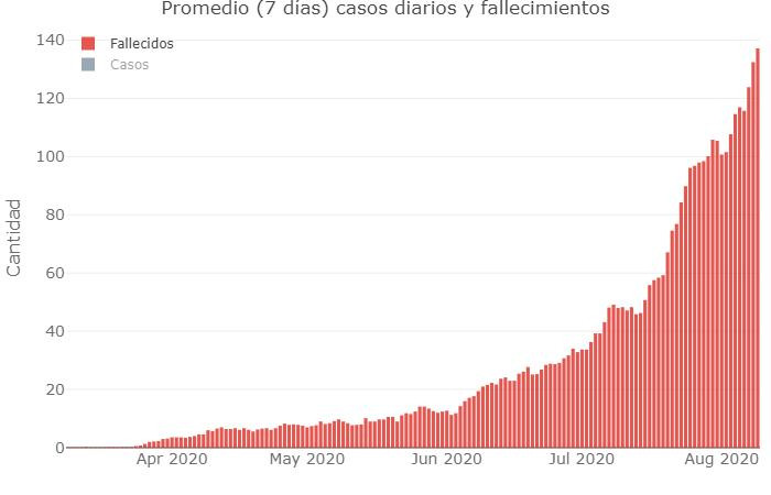 Promedio de siete días en casos diarios y fallecimientos, coronavirus en Argentina, Twitter @Sole_reta