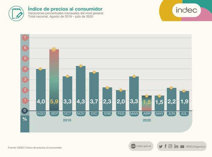 Inflación Indec, economía argentina, datos oficiales