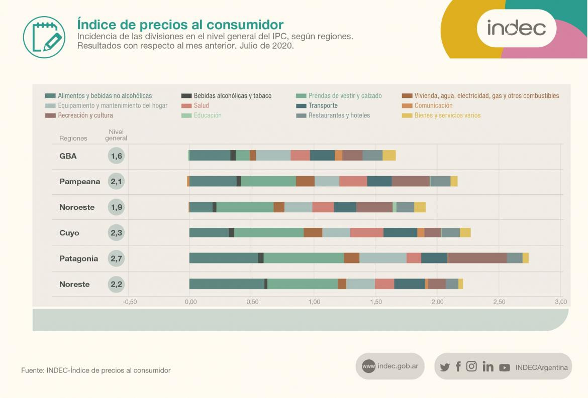 Datos Indec, inflación julio, economía argentina