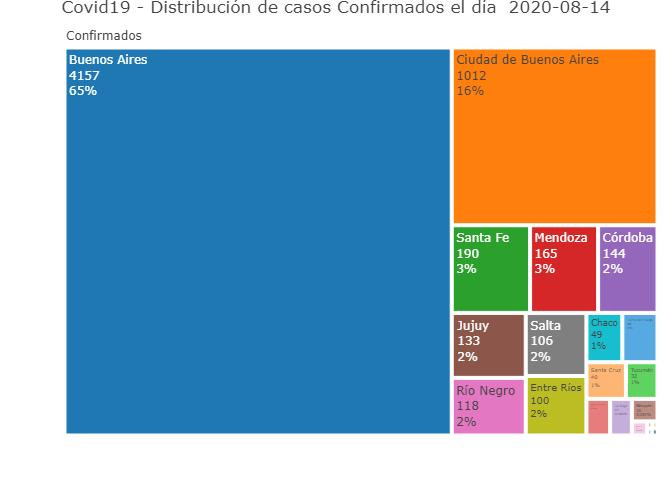 Distribución de casos confirmados, coronavirus en Argentina, Twitter @Sole_reta