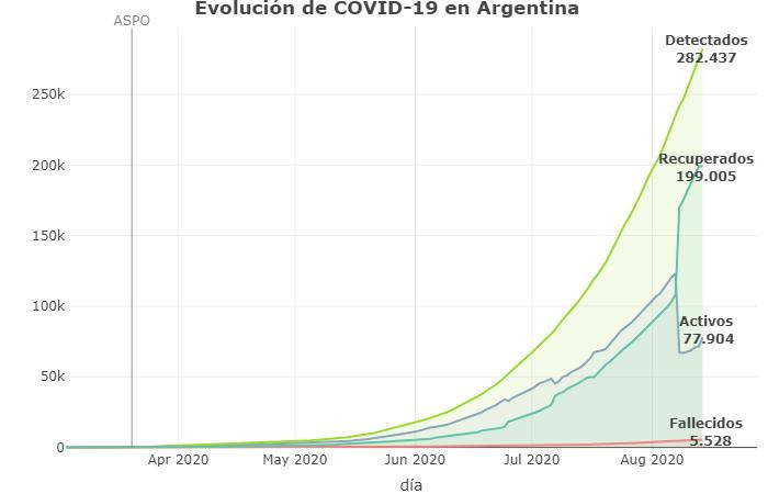 Evolución, coronavirus en Argentina, Twitter @Sole_reta