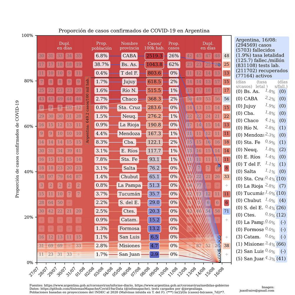 Curva de casos en Argentina actualizada con los reportes matutinos y vespertinos, @TotinFraire 16-8-2020	