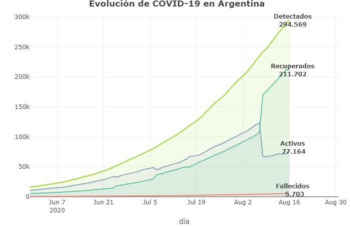 Coronavirus, Argentina, pandemia, 16-8-2020 - Twitter Soledad Retamar	