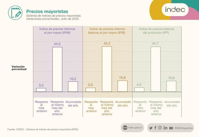 Indec, datos económicos de julio, precios mayoristas