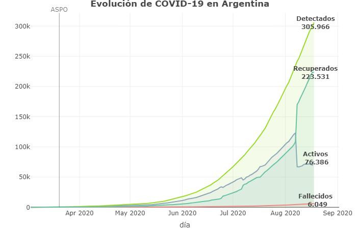 Evolución de la pandemia, coronavirus en Argentina, Twitter @Sole_reta