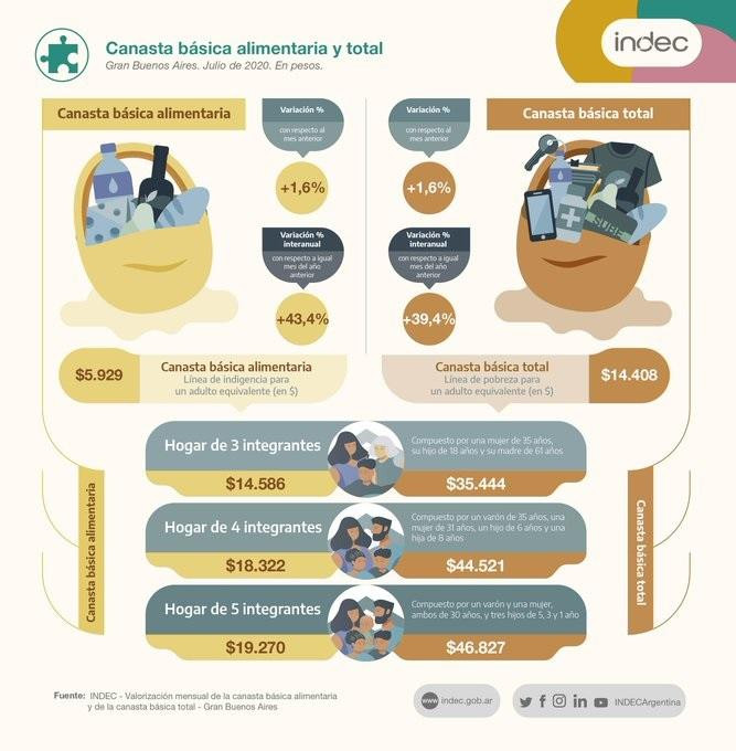 Canasta básica, INDEC, familia de cuatro integrantes necesitó $44.521,25 para superar el umbral de pobreza en julio de 2020