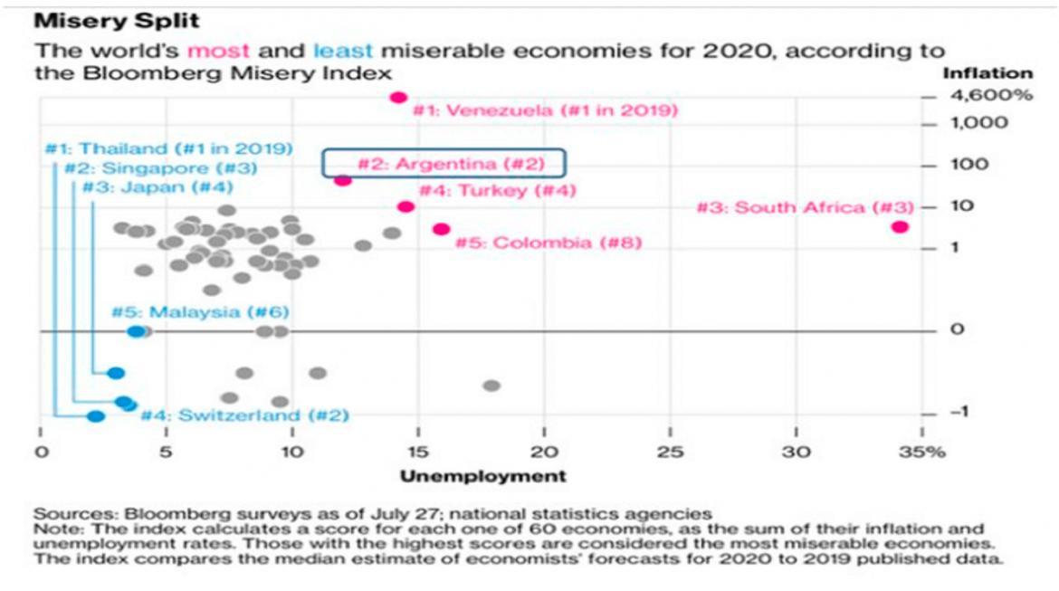 Gráfico del Misery Index muestra a la Argentina en el segundo puesto, Foto Bloomberg