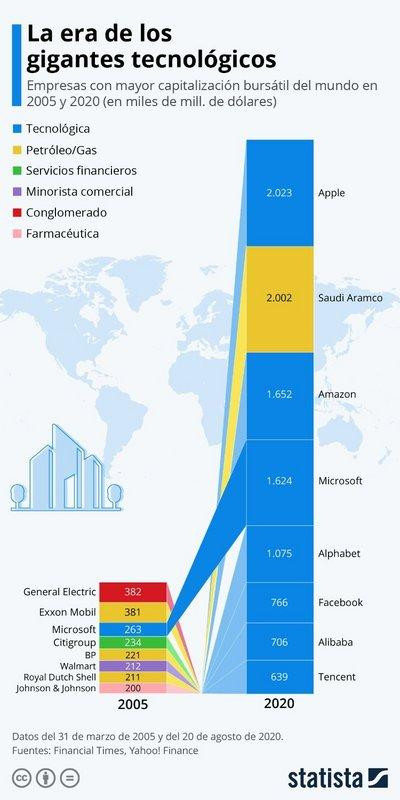 La era de los gigantes tecnológicos