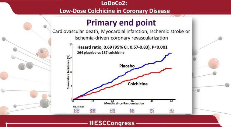 colchicina mostró reducir de manera segura los eventos cardiovasculares, estudio, salud