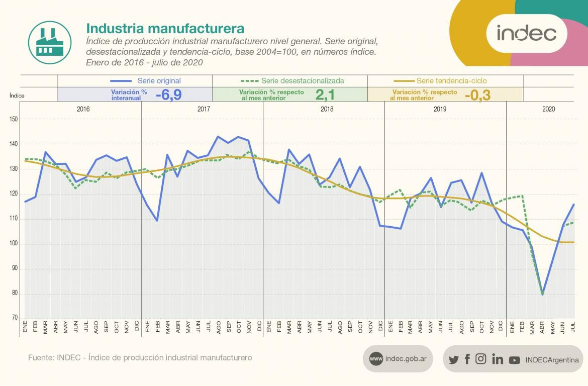 INDEC, la producción industrial cayó 6,9% interanual en julio, producción manufacturera