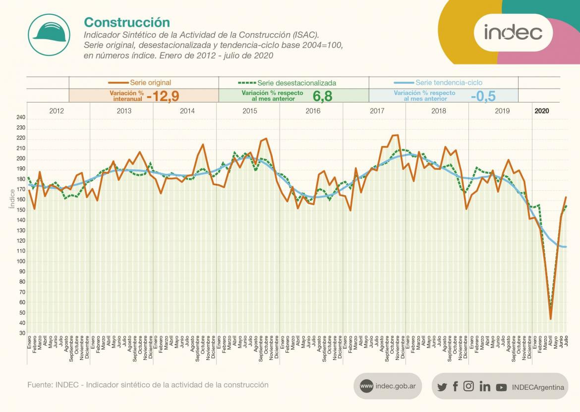 INDEC, construcción