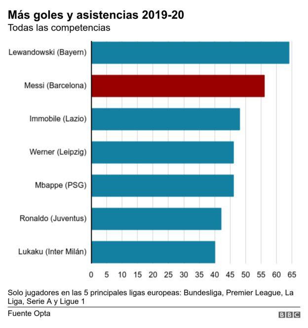 Messi, comparativa con otros jugadores, Infografía BBC, 4