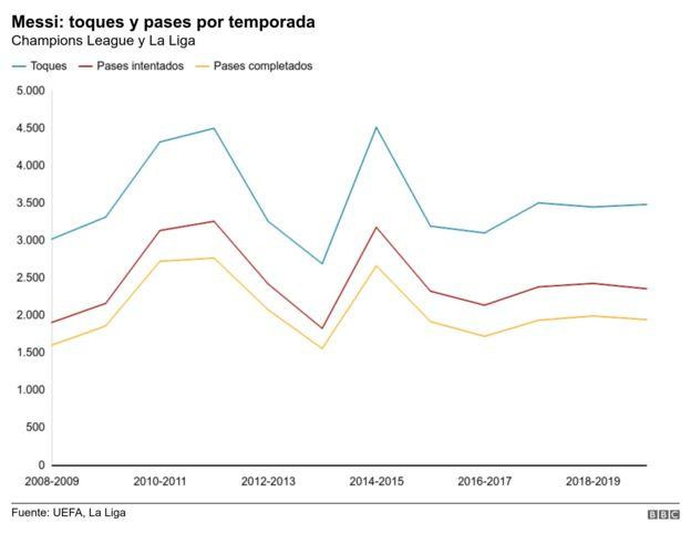 Messi, comparativa con otros jugadores, Infografía BBC, 5