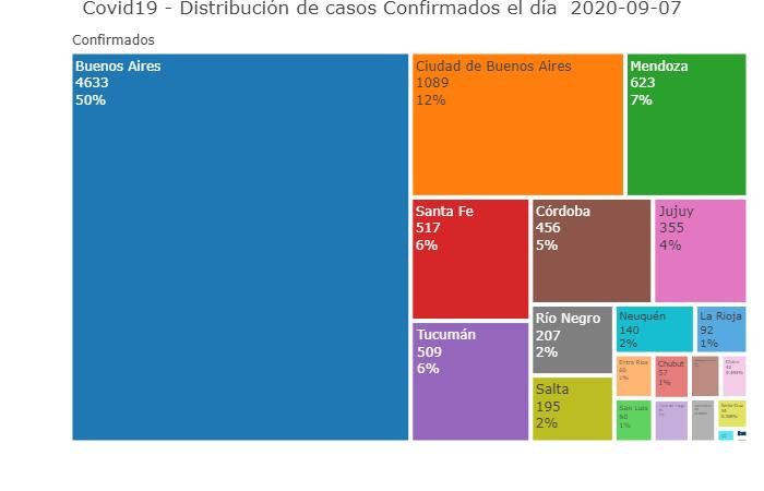 Distribución de casos confirmados en el día, coronavirus en Argentina, Twitter @Sole_reta