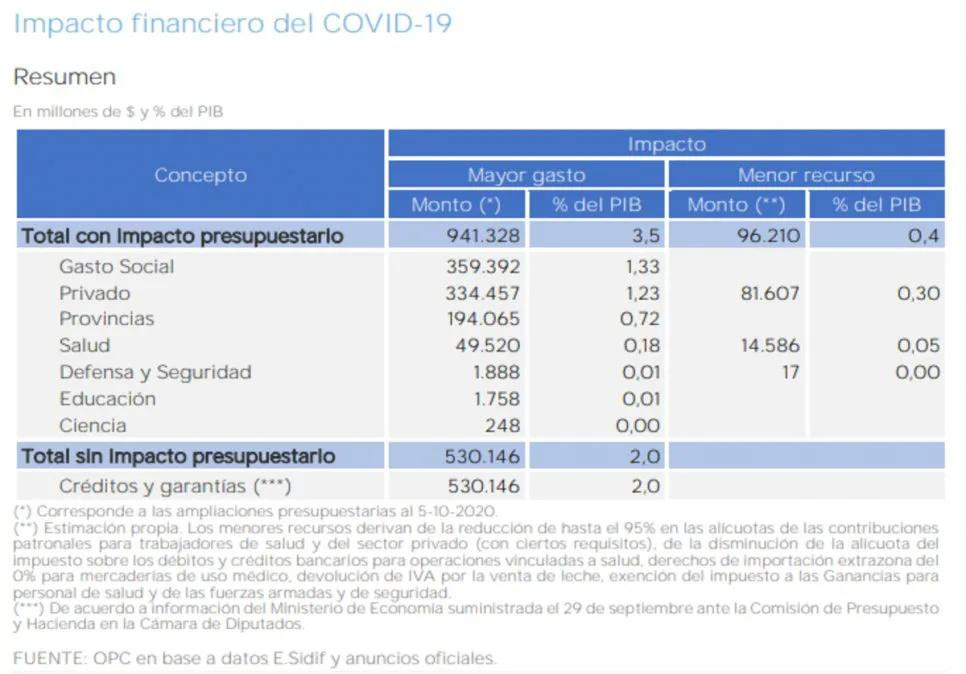 Medidas oficiales por la pandemia acumulan un costo de más de un billón y medio de pesos, NA