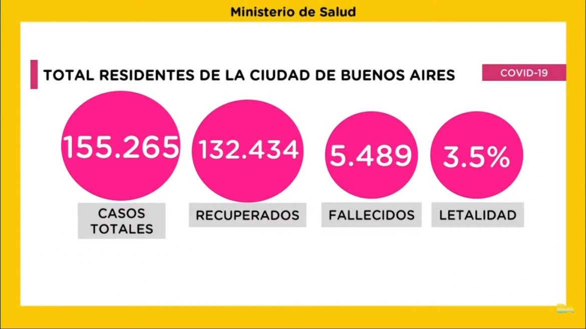 Quirós, parte de coronavirus en La Ciudad, viernes 20 de noviembre de 2020