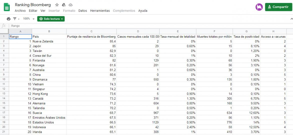 Ranking de Resiliencia del Covid, Bloomberg