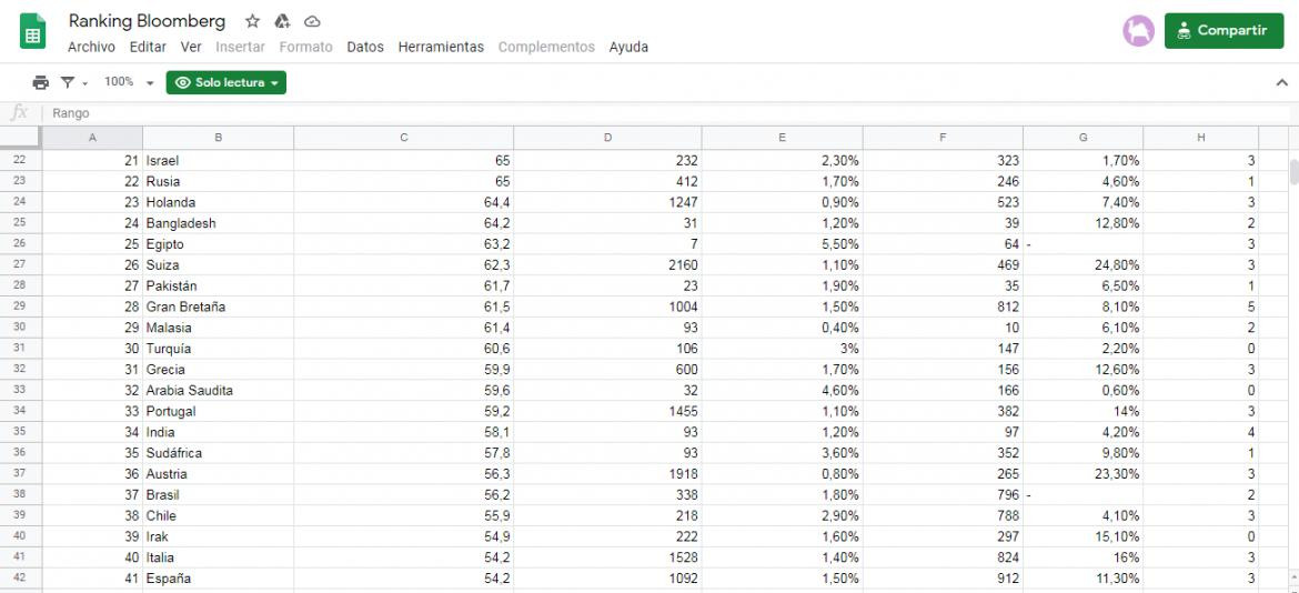 Ranking de Resiliencia del Covid, Bloomberg