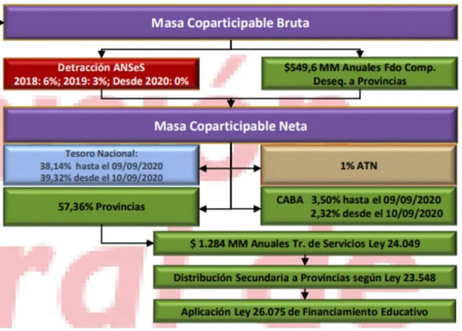 Coparticipación, los cuatro porcentajes de la Ciudad, Diputados, NA