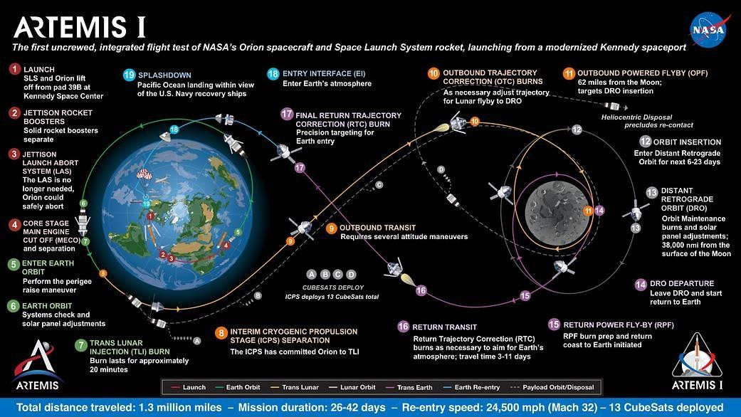 Misión Artemis a la Luna, NASA