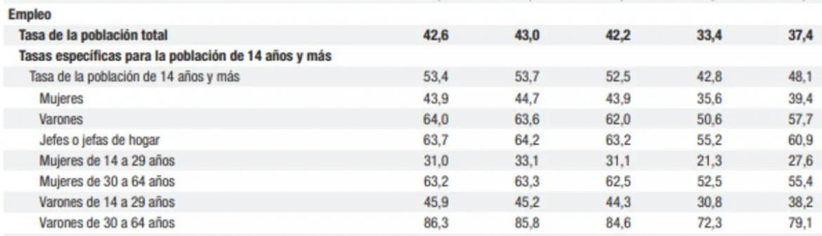 Datos de empleo por sexo y edad, INDEC