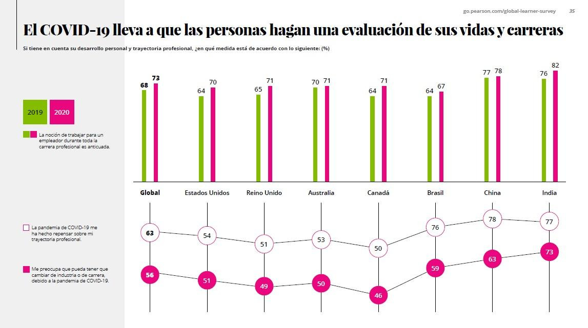 Habilidades necesarias para trabajar son diferentes a las requeridas hace cinco años, Pearson, Foto 1