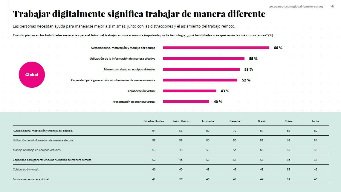 Habilidades necesarias para trabajar son diferentes a las requeridas hace cinco años, Pearson, Foto 5