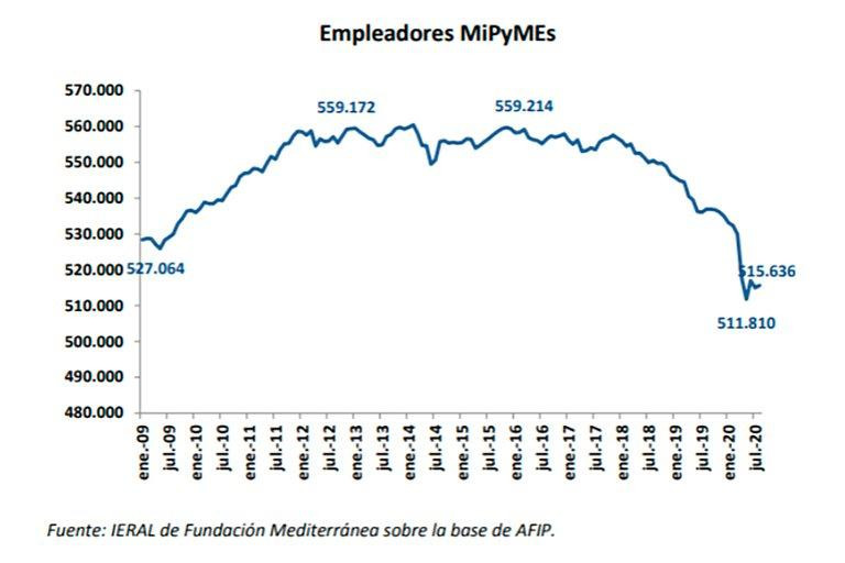 Empleados de Mipyme, informe Ieral