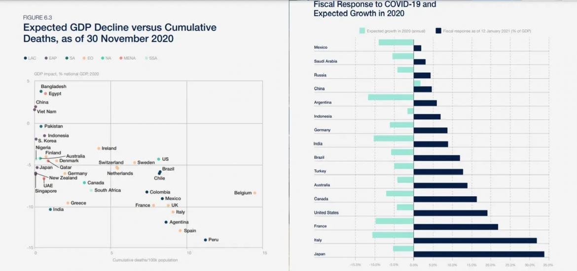 Gráficos de manejo económico de la pandemia, Foto: World Economic Forum