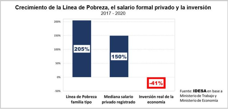 Crecimiento de la Línea de Pobreza, el salario formal privado y la inversión, Fuente IDESA