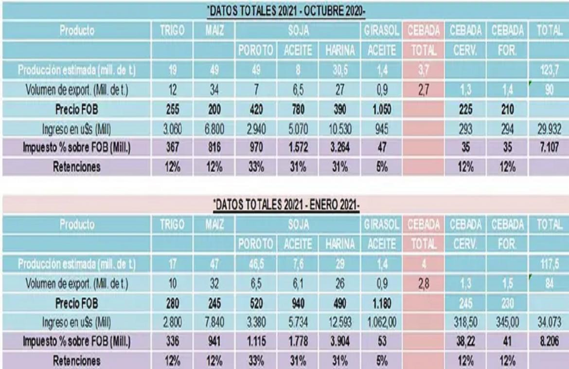 Campo, Campaña 2021 vs. 2020, Ingresos estimados por la cosecha, Fuente La Nación