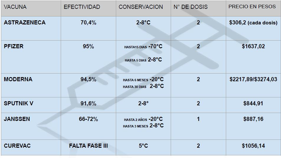 Comparativa entre Sputnik V y otras vacunas contra el coronavirus, DIARIO 26