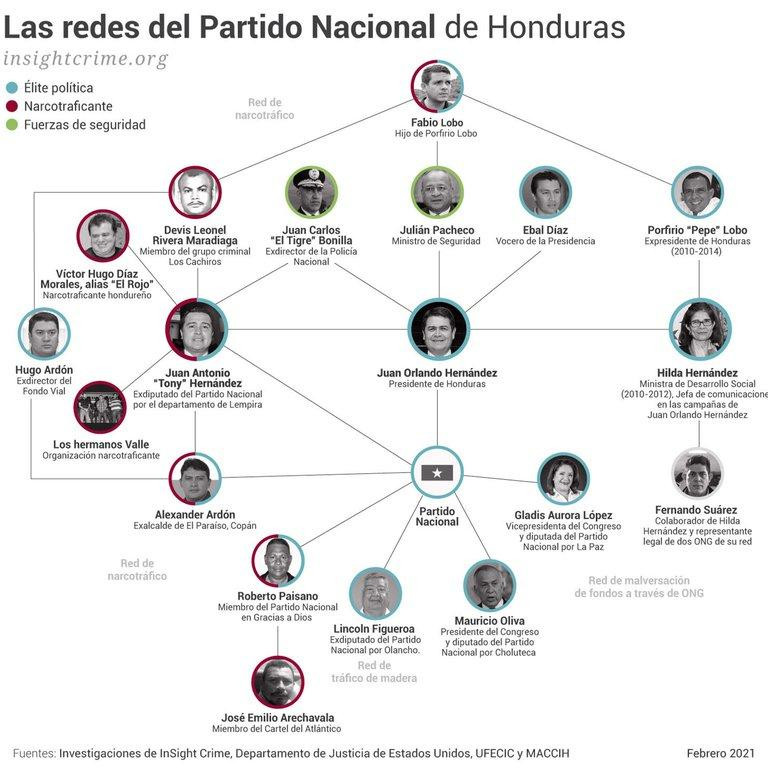 Los 4 hermanos Hernández, Partido Nacional, Honduras, infografía Insight Crime