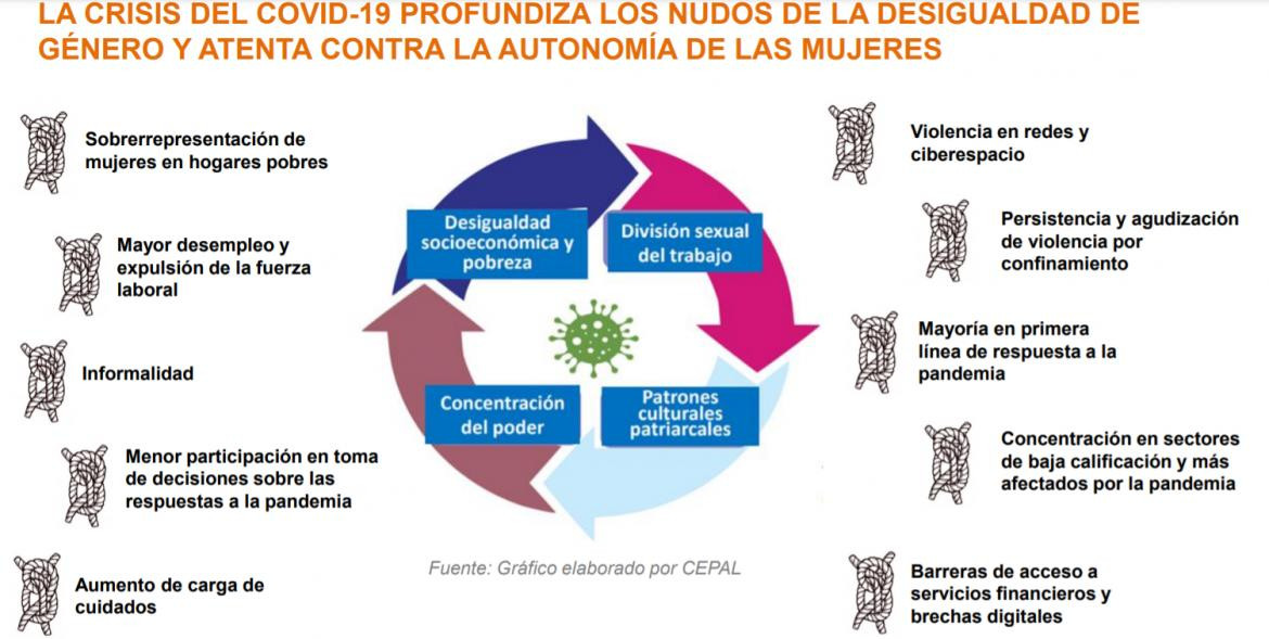 Informe CEPAL sobre efecto de la pandemia en el trabajo de la mujer