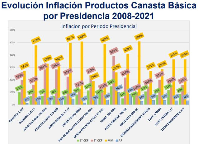 Evolución Inflación Productos Canasta Básica por Presidencia 2008-2021