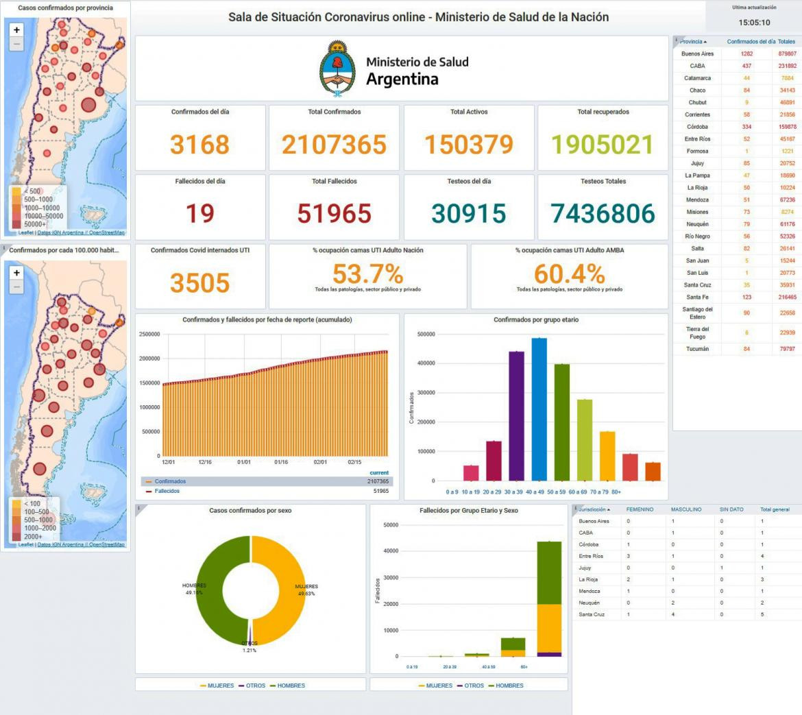 Coronavirus en Argentina: 3.168 nuevos contagiados y 19 muertos en las últimas 24 horas, hay casi 52 mil fallecidos	