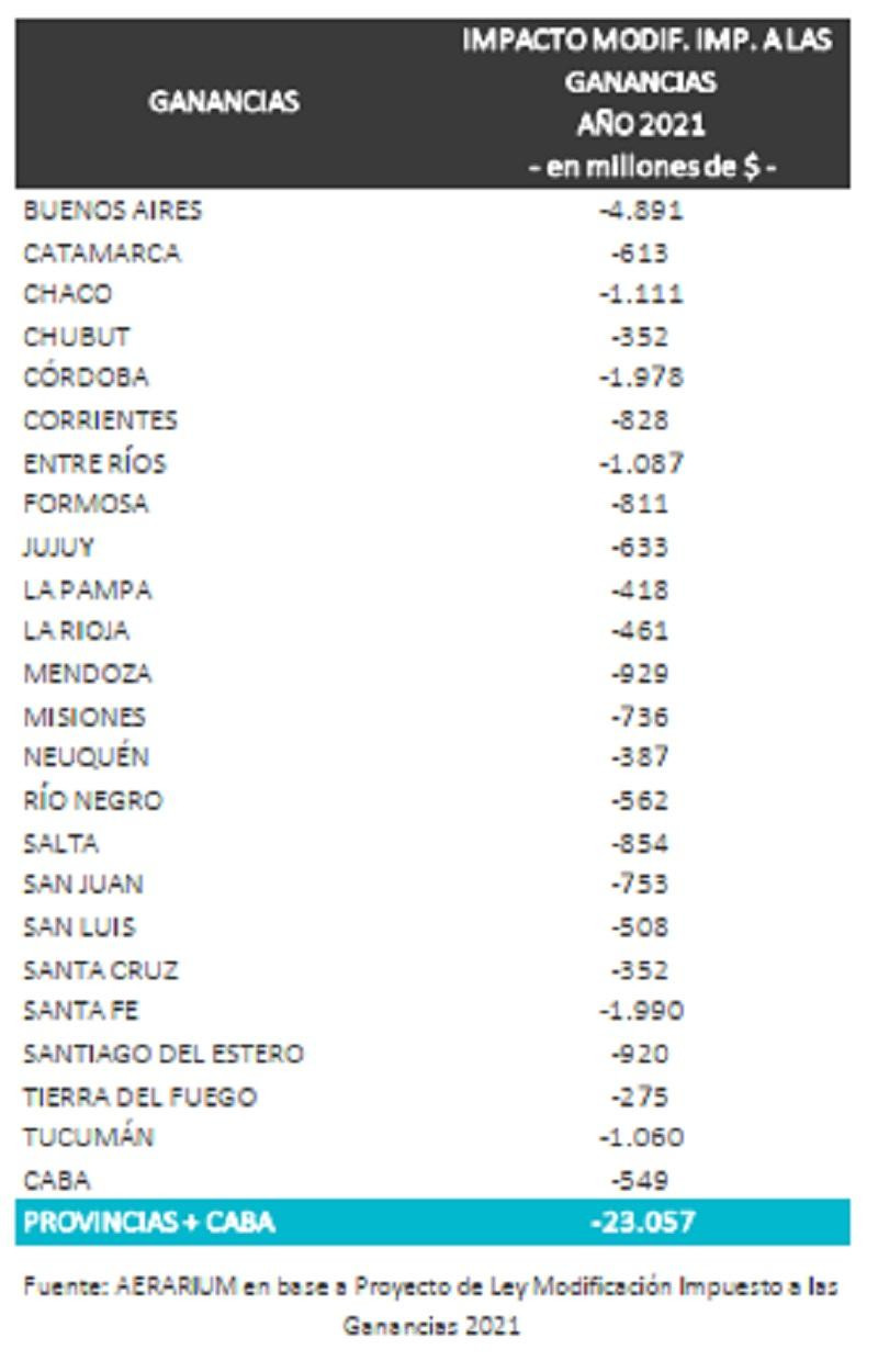 Ganancias impacto en las provincias