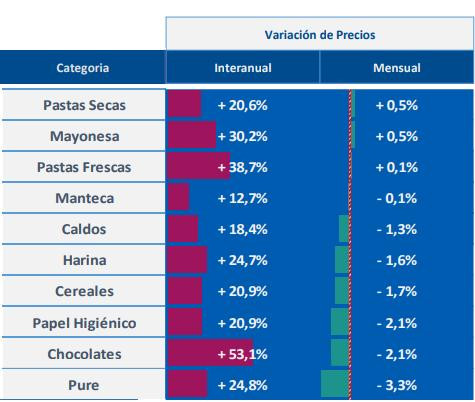 Cuáles son los productos de consumo masivo que más aumentaron en febrero, Placa 2, Focus Market 