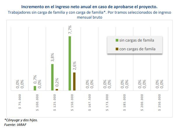 Ganancias, quiénes y cuánto mejorarán sus ingresos con la reforma, Gráfico 1, NA