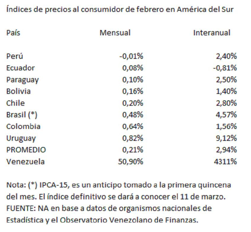 Inflación, IPCA América del Sur y Argentina, Fuente NA